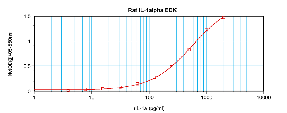Rat IL-1 alpha Standard ABTS ELISA Kit graph